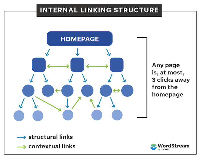 Diagramm für interne Verlinkung